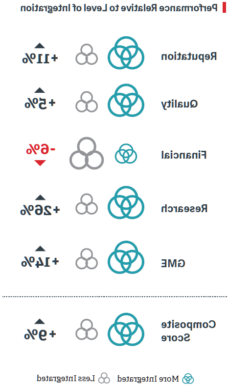 Performance Relative to Level of Integration